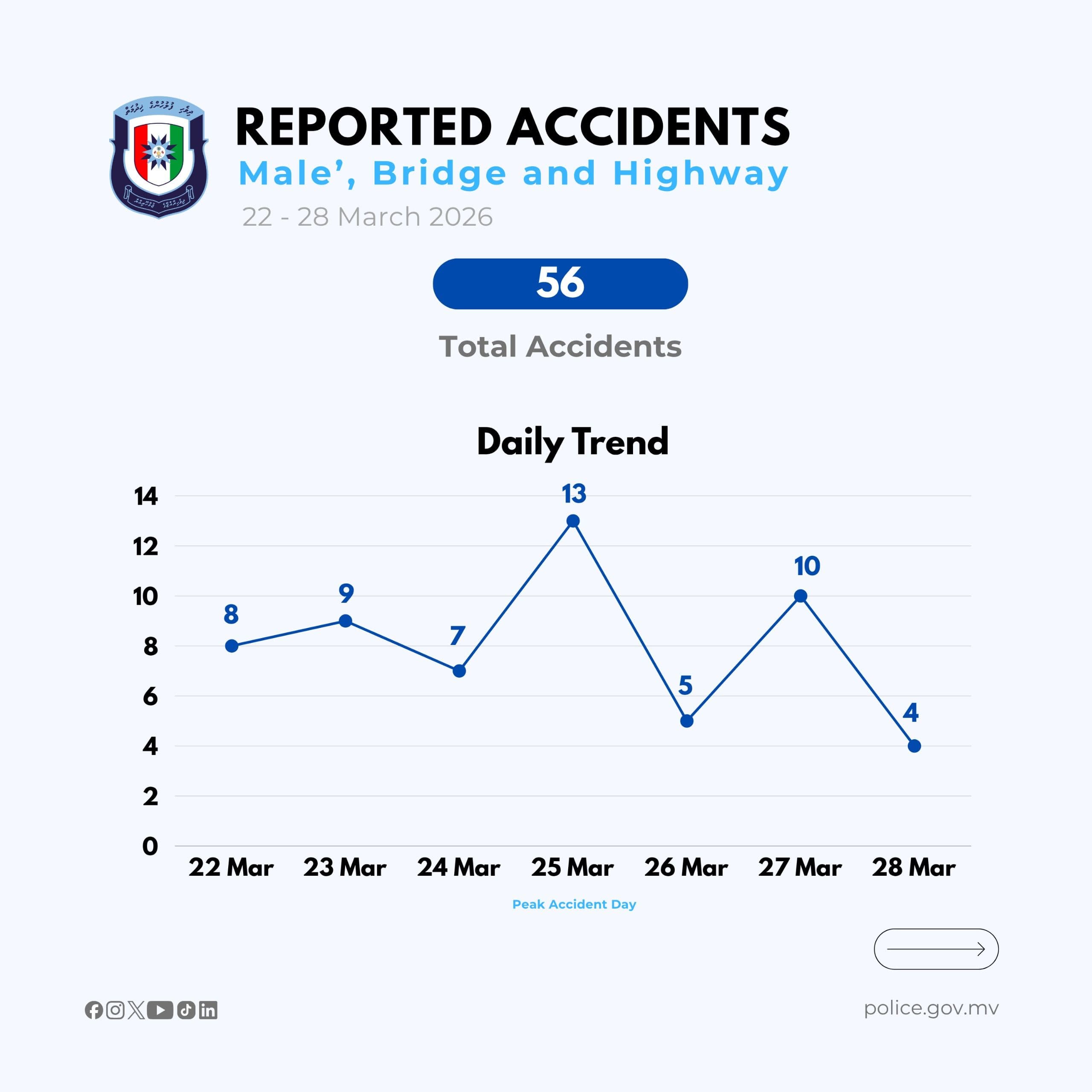 ފާއިތުވި ހަފުތާގައި މާލެއާއި ބުރިޖާއި ހައިވޭގައި 56 އެކްސިޑެންޓް ހިނގާފައިވޭ