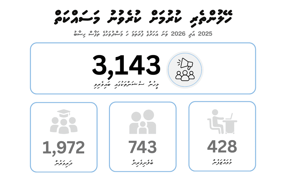 ރާއްޖޭގައި ސައިބާ ކުށްތައް 105 އިންސައްތަ އިތުރުވެއްޖެ: އެންމެ ބޮޑު ގޮންޖެހުމަކީ އޮންލައިން ޝޮޕިންގް އަދި ސޯޝަލް މީޑިއާ ސްކޭމް
