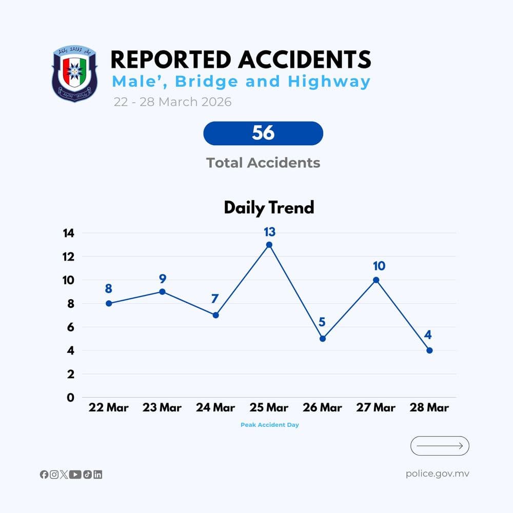 ފާއިތުވި ހަފުތާގައި މާލެއާއި ބުރިޖާއި ހައިވޭގައި 56 އެކްސިޑެންޓް ހިނގާފައިވޭ